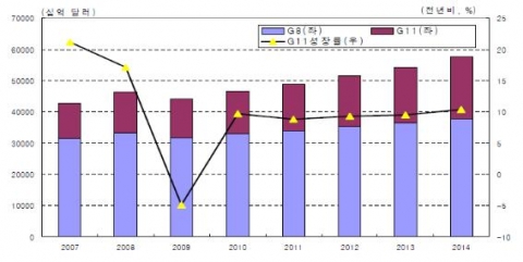 G20의 GDP 전망