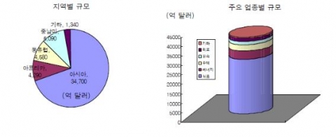 BOP 시장의 지역별 및 유망 업종별 시장규모