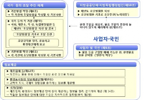 일본의 녹색구매법 체계