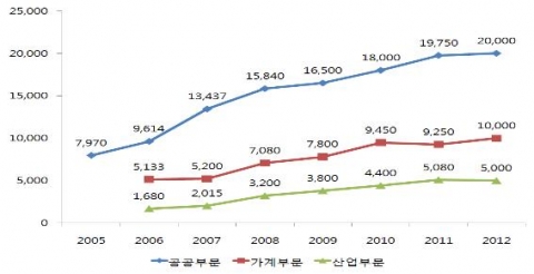 부문별 녹색구매 추이 및 전망