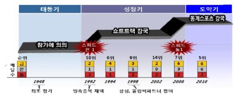 대한민국 동계올림픽 도전사