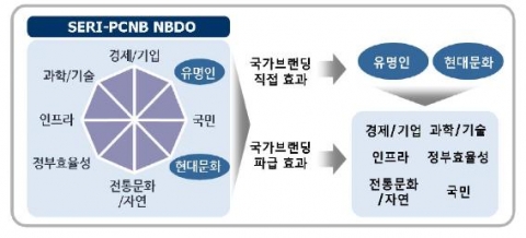 국가브랜드 구성요소와 동계올림픽 효과