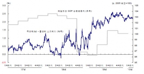 장단기 금리 차이와 실질GDP 순환변동치 추이