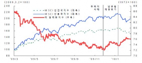 MSCI 및 달러화지수 추이