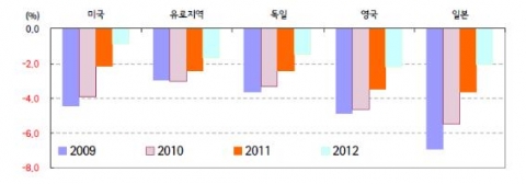 주요국의 GDP 갭 전망