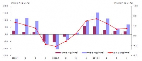 분기별 경제성장률 추