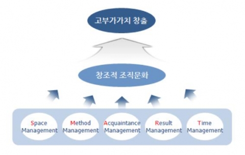 삼성경제연구소 ‘똑똑하게 일하기 Work SMART’