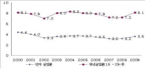 연도별 청년실업률(15~29세) 추이 (단위: %)