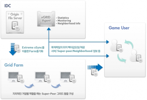 미디어인덱스 글로벌 게임파일 다운로드 그리드 솔루션