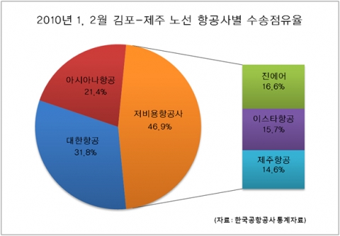 2010년 1, 2월 김포-제주 노선 항공사별 수송점유율