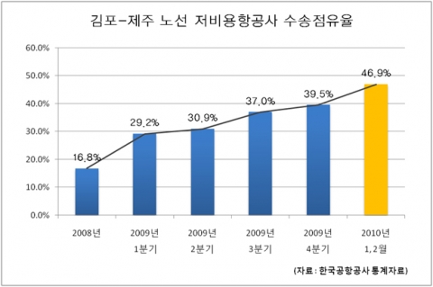 김포-제주 노선 저비용항공사 수송점유율
