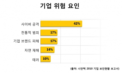 시만텍, “기업 최대 위험요인은 사이버 공격”