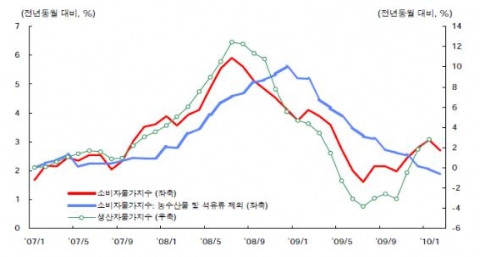 소비자물가 및 생산자물가 상승률 추이