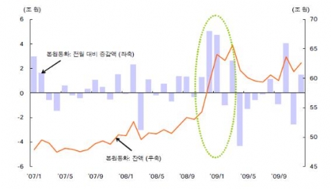 본원통화(평잔 기준) 추이