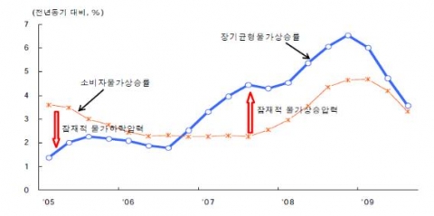 장기균형물가 및 소비자물가 상승률 추이