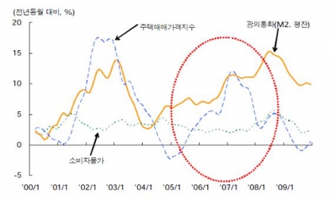 시중유동성, 소비자물가, 주택매매가격지수 추이