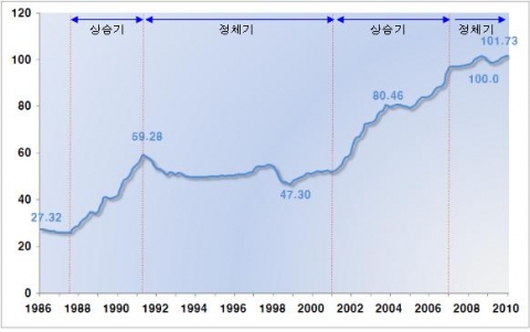 월별 전국 아파트 매매가격지수 추이