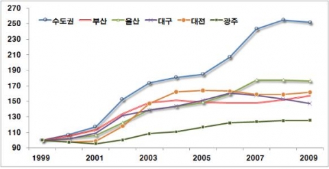 수도권 및 지방 5대 광역시 아파트 매매가격 지수 추이(1999 = 100)