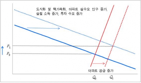 아파트 시장의 수요 및 공급 곡선