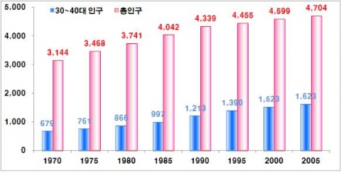총인구 및 30-40대 인구 추이 (단위 : 만 명)