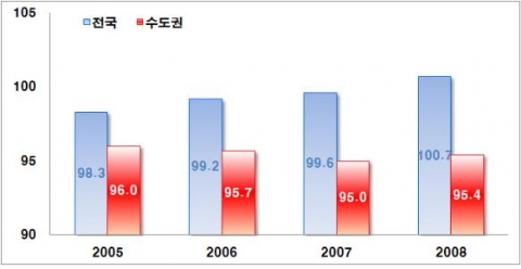 주택 보급률 추이 (단위 : %)