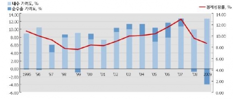 내수와 純수출의 경제성장 기여도 자료: Global Insight; 中經數据