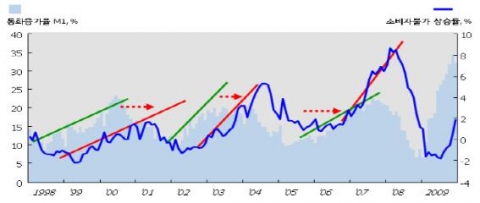 소비자물가 상승률과 M1 통화증가율 자료: Thomson Reuters, Datastream.