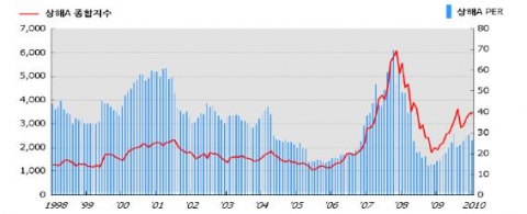 상하이A주 종합지수와 PER 자료: Thomson Rueters, Datastream.