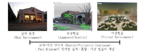 실제, 증강현실, 가상현실의 개념