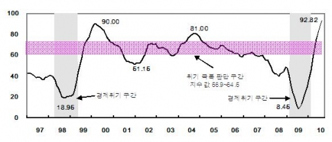 경제위기관리지수 추이와 경제위기 구간