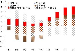 외환위기 시 성장기여도 추이