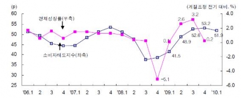 소비자태도지수와 전기 대비 경제성장률 추이 자료: 삼성경제연구소; 한국은행, ECOS.