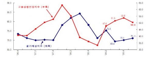 물가예상지수 및 고용상황전망지수