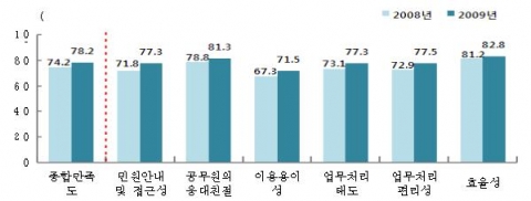 민원행정 분야 종합만족도