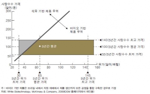&lt;그림 2&gt; 유가, 식물자원 가격 변동에 따른 바이오 제품 경쟁력 분석