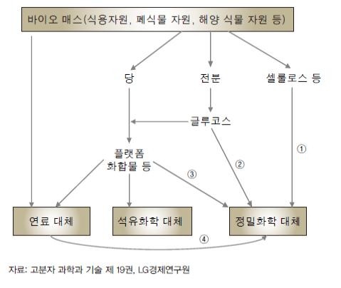 &lt;그림 3&gt; 바이오 화학제품의 생산 흐름