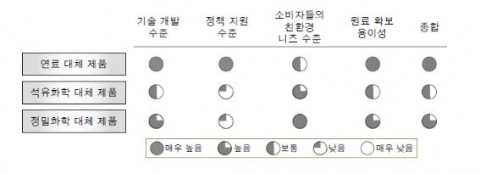 &lt;그림 4&gt; 바이오 화학제품 분야별 성장성 평가
