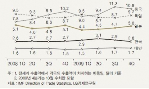 &lt;그림 1&gt; 주요국의 세계시장 점유율(%)