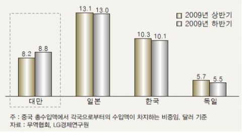 &lt;그림 2&gt; 주요국의 중국시장 점유율(%)