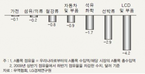 &lt;그림 3&gt; 우리나라의 중국시장 점유율 하락 품목(%p)
