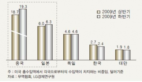 &lt;그림 4&gt; 주요국의 미국시장 점유율(%)