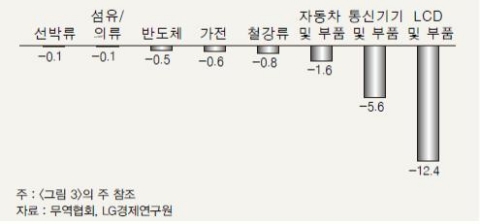 &lt;그림 5&gt; 우리나라의 미국시장 점유율 하락 품목(%p)
