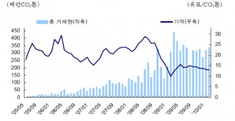 유럽 탄소배출권 가격 추이(2005. 5 ~ 2010. 2)