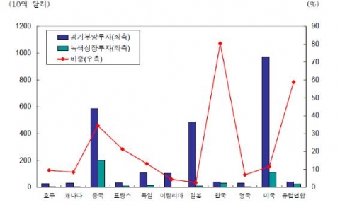 각국의 녹색 부문 관련 재정투자 계획(2008년 기준)