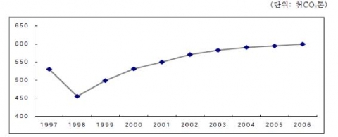 한국의 온실가스 배출량 추이