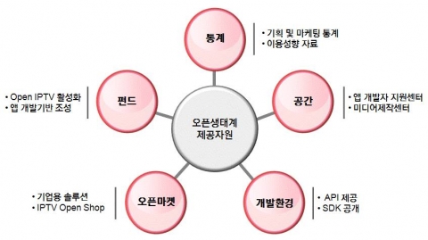 KT, IT 생태계‘Open’ 으로 리모델링한다