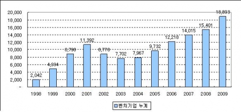 벤처기업의 연도별 현황
