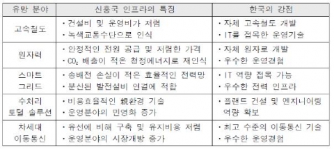 유망 신흥국 인프라 분야 및 선정 근거