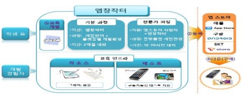 중기청, 전국의 대학 등에 10개의 ‘앱(App) 창작터’ 지정·운영