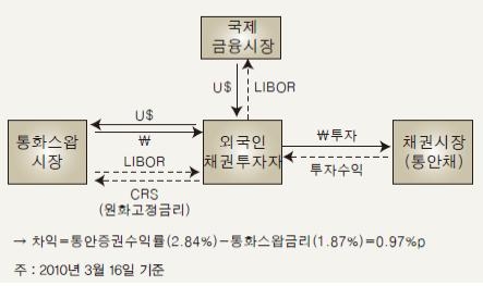 <그림 2> 통화스왑을 이용한 차익거래 구조